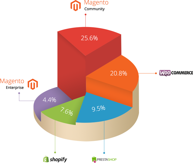 Magento-is-most-popular-ecommerce-platform